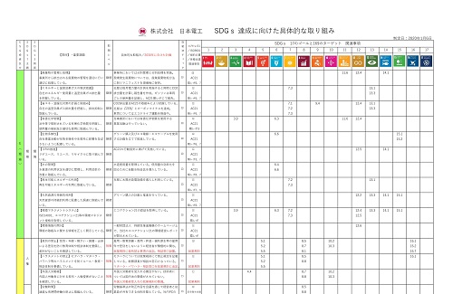 「SDGｓ（持続可能な開発目標）達成に向けた具体的な取組み」を策定しました。