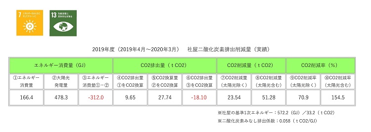 2019年度の当社社屋のCO2排出削減量を公開します。