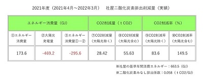 2021年度の社屋CO2排出削減量を公開します。