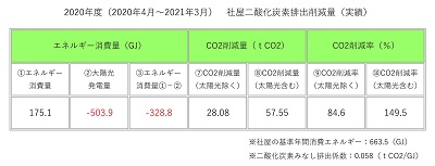 2020年度当社社屋のCO2排出削減量を公開します。